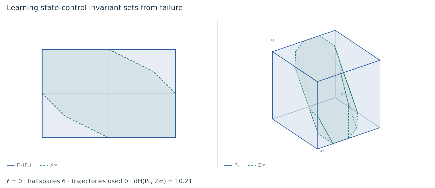Initial constraint set and its state projection in blue, with the target invariant sets outlined by dashed green boundaries.